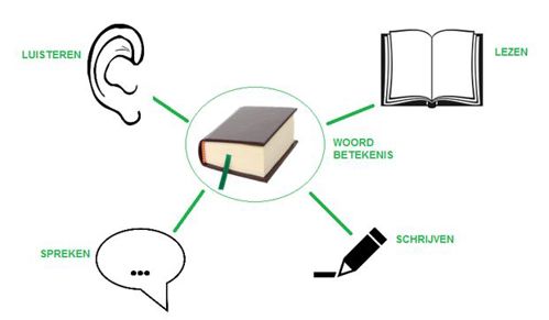 onderdelen taal luisteren lezen schrijven spreken woord betekenis